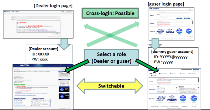 Cross Login